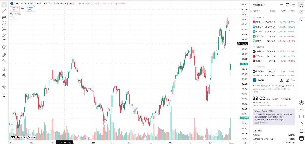 TradingView 图表工作区示意：K 线行情、左侧绘图工具与右侧观察列表