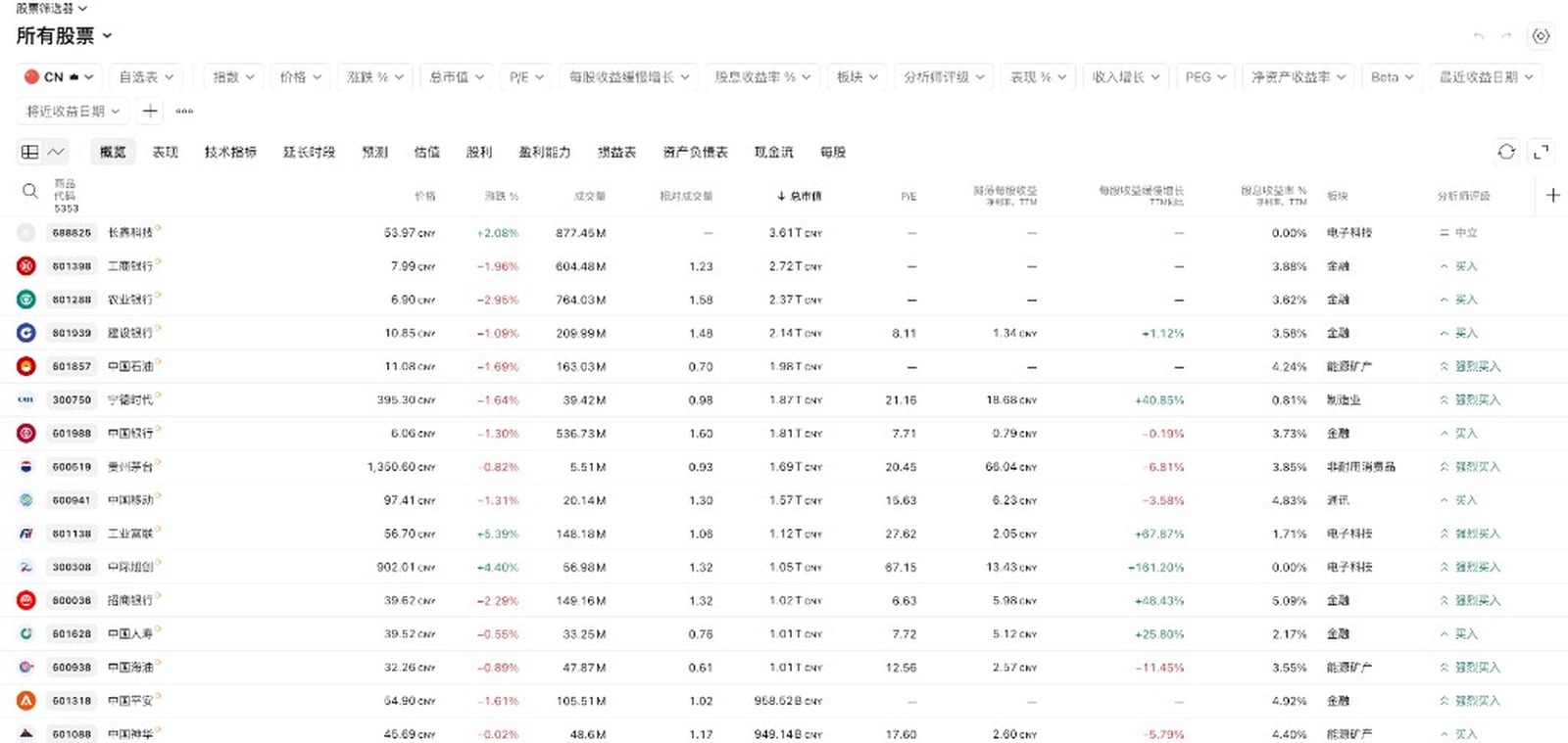 TradingView 股票筛选器界面：条件过滤、概览列表与市值排序结果